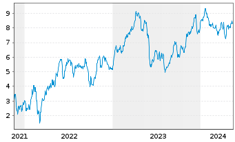 Chart Tradegate Mini Future Long Deutsche Teleko_004 - 5 Years