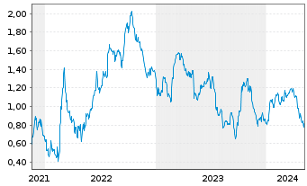 Chart Tradegate Mini Future Short Fresenius SE & _002 - 5 Years