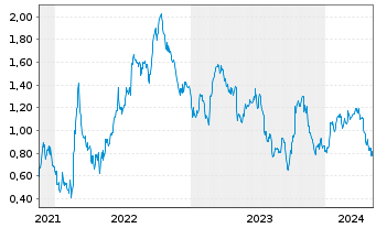 Chart Tradegate Mini Future Short Fresenius SE & _002 - 5 Jahre