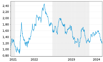 Chart Tradegate Mini Future Short Fresenius SE & _004 - 5 Jahre