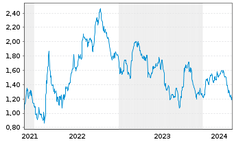 Chart Tradegate Mini Future Short Fresenius SE & _004 - 5 Years