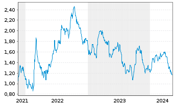 Chart Tradegate Mini Future Short Fresenius SE & _004 - 5 Jahre