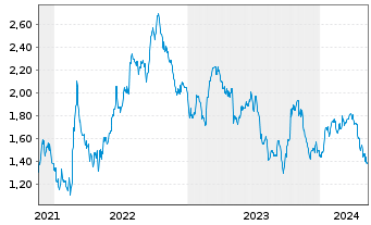Chart Tradegate Mini Future Short Fresenius SE & _005 - 5 années