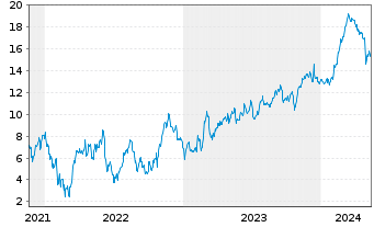 Chart Tradegate Mini Future Long Linde PLC_005 - 5 Years