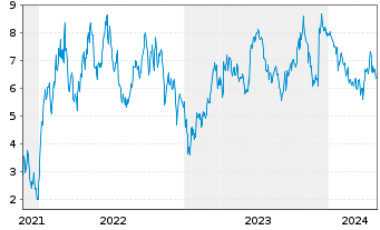 Chart Tradegate Mini Future Short Merck KGaA_002 - 5 années