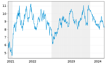Chart Tradegate Mini Future Short Merck KGaA_004 - 5 années