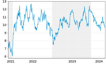 Chart Tradegate Mini Future Short Merck KGaA_005 - 5 années