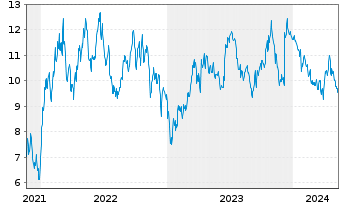 Chart Tradegate Mini Future Short Merck KGaA_005 - 5 Years