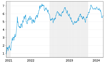 Chart Tradegate Mini Future Short PUMA SE_001 - 5 Years