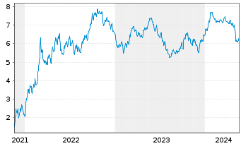 Chart Tradegate Mini Future Short PUMA SE_002 - 5 Years
