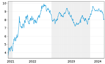 Chart Tradegate Mini Future Short PUMA SE_005 - 5 Jahre