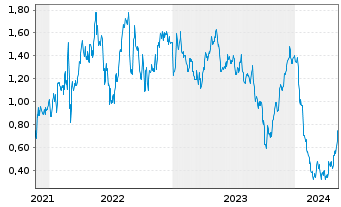 Chart Tradegate Mini Future Long RWE AG_005 - 5 Jahre