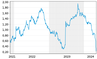 Chart Tradegate Mini Future Short Siemens Energy _003 - 5 Years