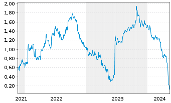 Chart Tradegate Mini Future Short Siemens Energy _003 - 5 années