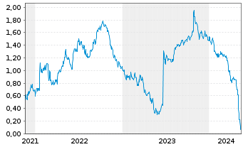 Chart Tradegate Mini Future Short Siemens Energy _003 - 5 Jahre