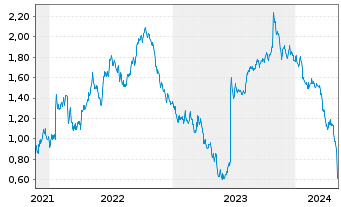 Chart Tradegate Mini Future Short Siemens Energy _005 - 5 années