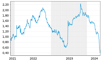 Chart Tradegate Mini Future Short Siemens Energy _005 - 5 Years