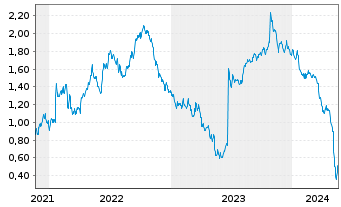 Chart Tradegate Mini Future Short Siemens Energy _005 - 5 Jahre