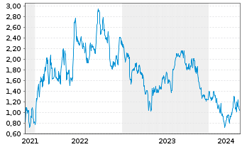 Chart Tradegate Mini Future Short Siemens Healthi_002 - 5 années