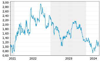 Chart Tradegate Mini Future Short Siemens Healthi_002 - 5 Years