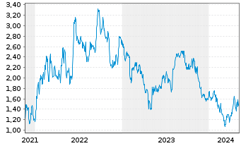 Chart Tradegate Mini Future Short Siemens Healthi_003 - 5 Years