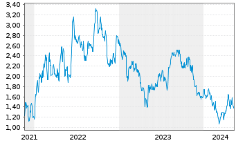 Chart Tradegate Mini Future Short Siemens Healthi_003 - 5 années