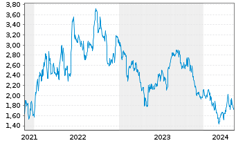 Chart Tradegate Mini Future Short Siemens Healthi_004 - 5 Years