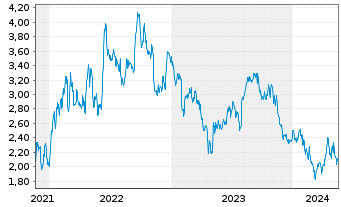Chart Tradegate Mini Future Short Siemens Healthi_005 - 5 Jahre