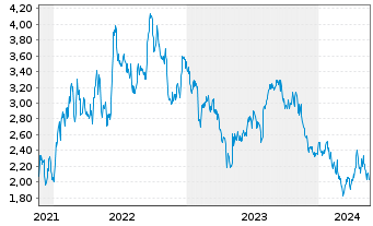 Chart Tradegate Mini Future Short Siemens Healthi_005 - 5 années