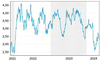 Chart Tradegate Mini Future Short Symrise AG_002 - 5 Years