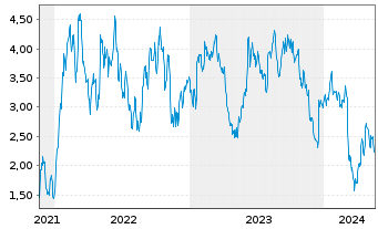 Chart Tradegate Mini Future Short Symrise AG_002 - 5 Jahre