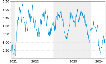 Chart Tradegate Mini Future Short Symrise AG_003 - 5 Years