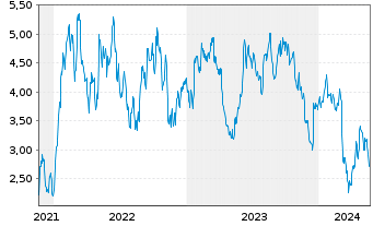 Chart Tradegate Mini Future Short Symrise AG_003 - 5 Jahre