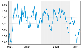 Chart Tradegate Mini Future Short Symrise AG_004 - 5 Years