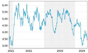 Chart Tradegate Mini Future Short Symrise AG_004 - 5 Jahre