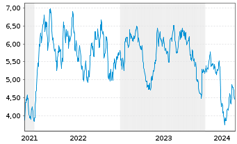 Chart Tradegate Mini Future Short Symrise AG_005 - 5 Years