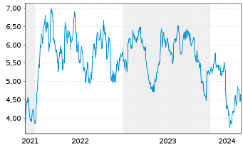 Chart Tradegate Mini Future Short Symrise AG_005 - 5 années