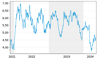 Chart Tradegate Mini Future Short Symrise AG_005 - 5 Jahre