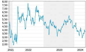 Chart Tradegate Mini Future Short Volkswagen AG V_002 - 5 Years
