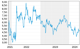 Chart Tradegate Mini Future Short Volkswagen AG V_003 - 5 Years