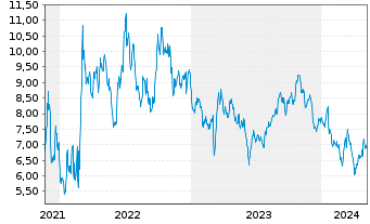 Chart Tradegate Mini Future Short Volkswagen AG V_005 - 5 Years