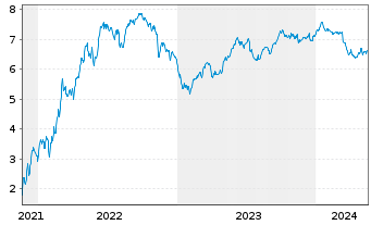 Chart Tradegate Mini Future Short Zalando SE_004 - 5 Years