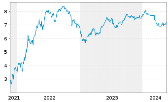 Chart Tradegate Mini Future Short Zalando SE_005 - 5 Jahre
