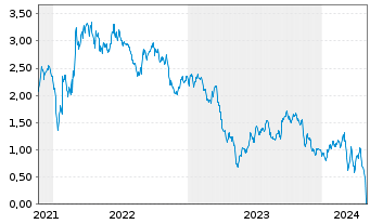 Chart Tradegate Mini Future Short Henkel AG & Co._009 - 5 Years