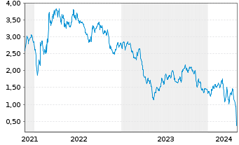 Chart Tradegate Mini Future Short Henkel AG & Co._00A - 5 Years