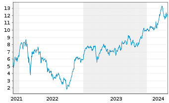 Chart Tradegate Mini Future Long Allianz SE_006 - 5 Jahre