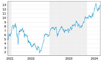 Chart Tradegate Mini Future Long Allianz SE_006 - 5 années