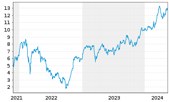 Chart Tradegate Mini Future Long Allianz SE_006 - 5 Years