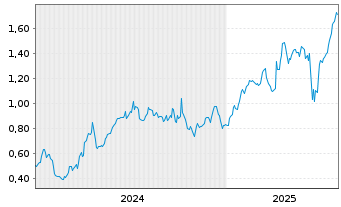 Chart Mini Future Long Fresenius - 5 années