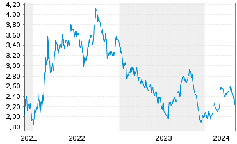 Chart Tradegate Mini Future Short Deutsche Post A_006 - 5 Jahre